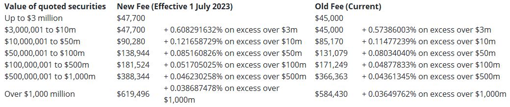 Table 1A – Initial listing fees for ASX Listing, ASX Debt Listings (ASX market) and ASX Foreign Exempt Listings