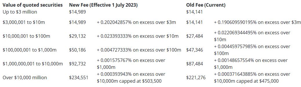 Table 1B – Annual listing fees for equity securities and debt securities quoted to facilitate trading